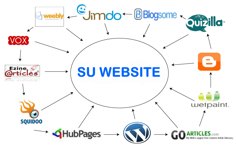 ¿Qué es un Link Wheel y para qué sirve? Mejore su SEO