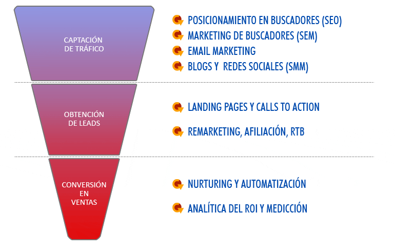 Desarrollar una Estrategia Social Media